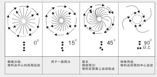 450過濾篩物料運行軌跡