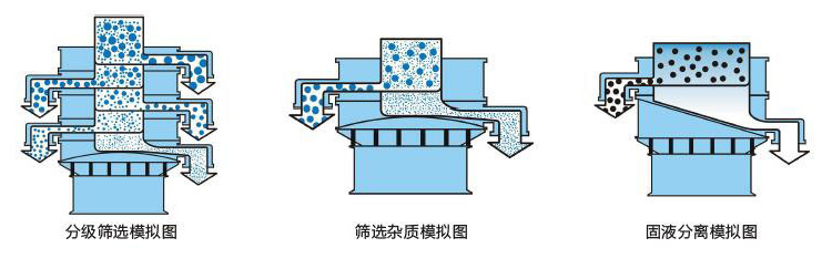 塑料旋振篩工作原理