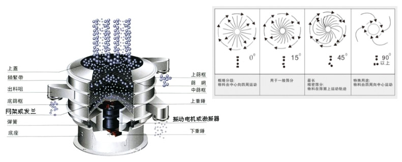 陶瓷泥漿篩工作原理