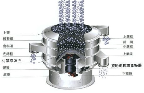 干粉振動(dòng)篩技術(shù)參數(shù)