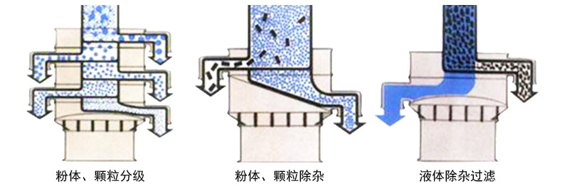 塑料振動(dòng)篩用途