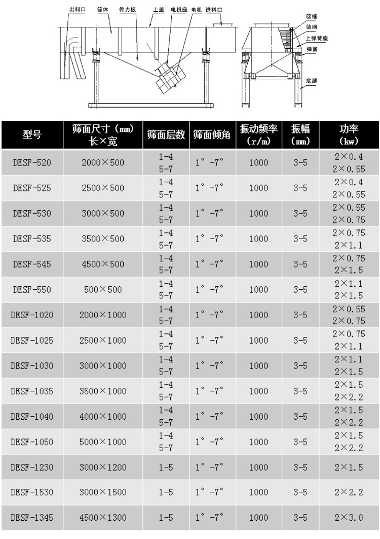 直線振動(dòng)篩型號和參數(shù)