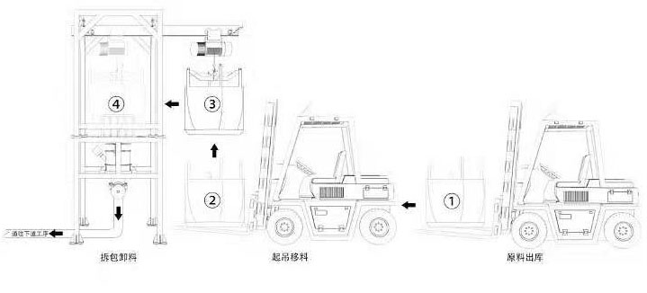 噸包投料站