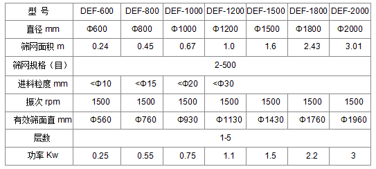 旋振篩型號(hào)及技術(shù)參數(shù)