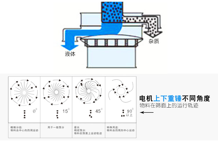 陶瓷泥漿過(guò)濾振動(dòng)篩運(yùn)行軌跡