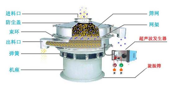 聚甲醛超聲波振動(dòng)篩工作原理