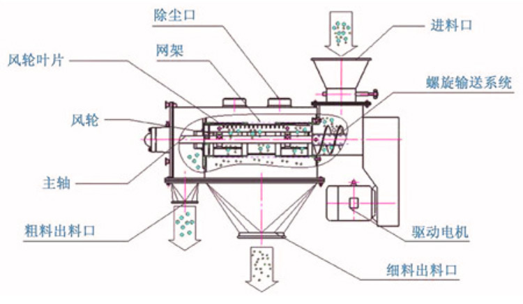 中藥粉氣流篩外形結(jié)構(gòu)圖